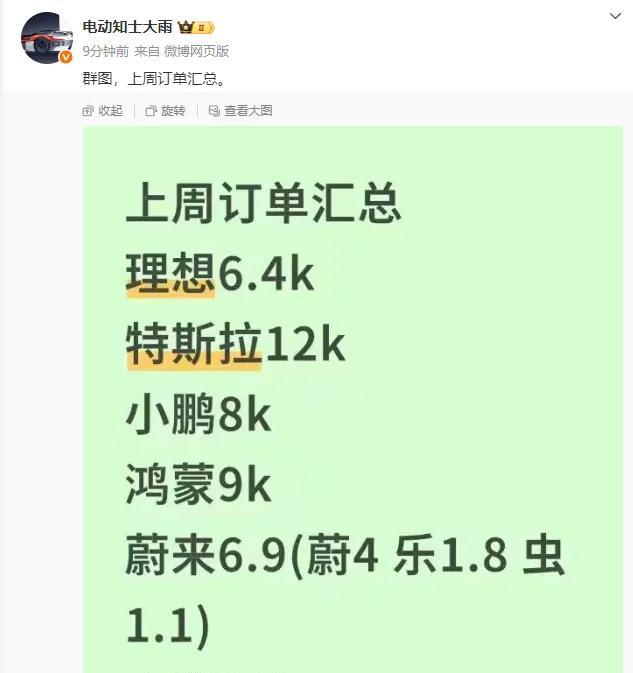 上周蔚来交付超越理想上周蔚来公司交付了6900辆（蔚来4000，乐道1800
