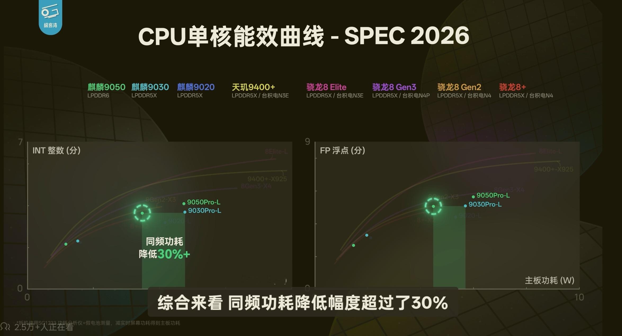 极客湾的麒麟9050Pro能效和游戏测试出来了[并不简单]在制程工艺和架构没有大变的情况下，9050