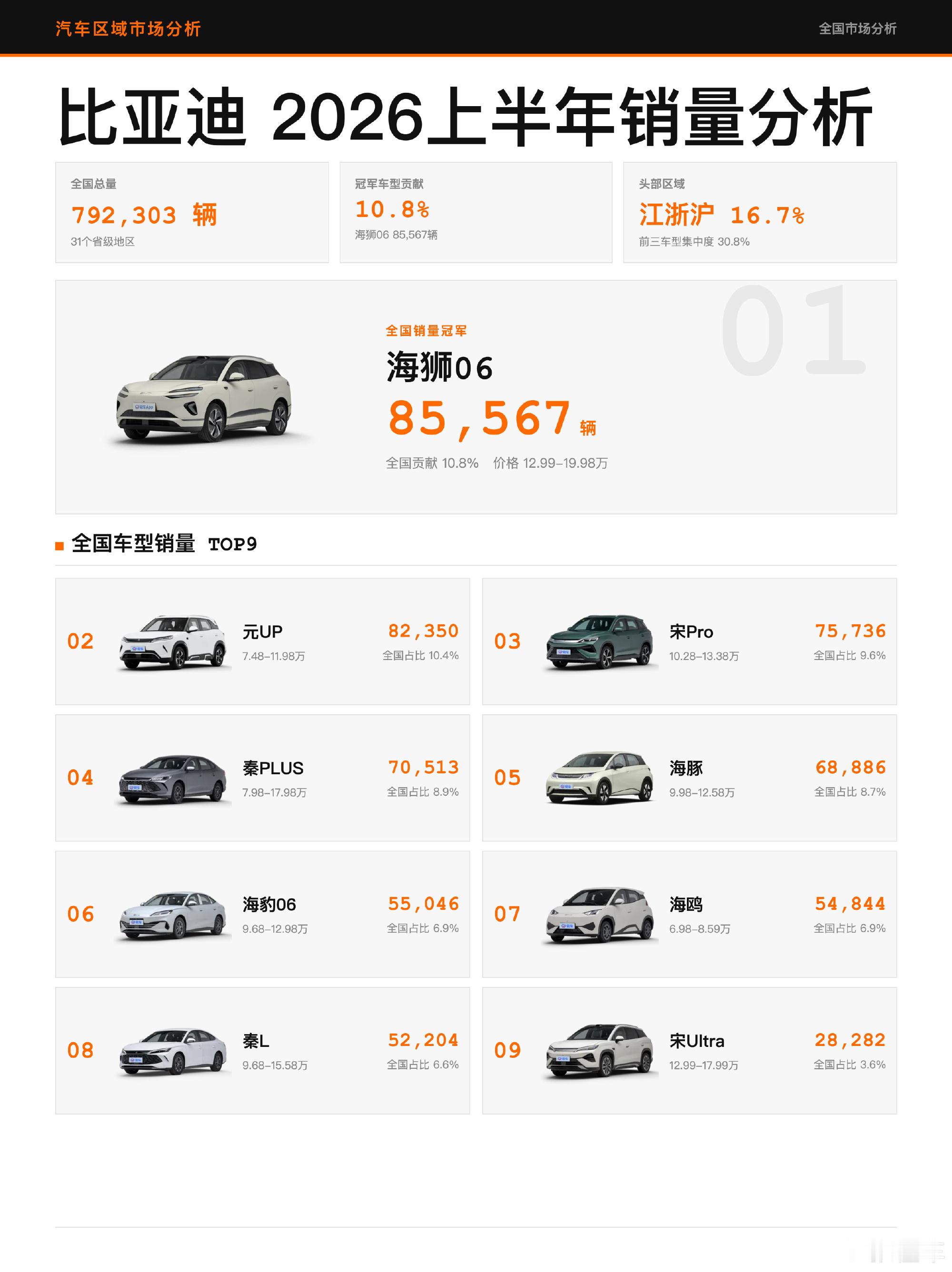 上半年比亚迪各地销量爆棚 冠军不只一款  📊比亚迪 2026 上半年...