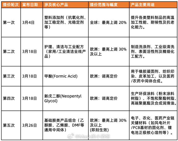 化工巨头连续提价！在三月份巴斯夫5次提价旗下的产品。这就是化工周期启动最明显的信