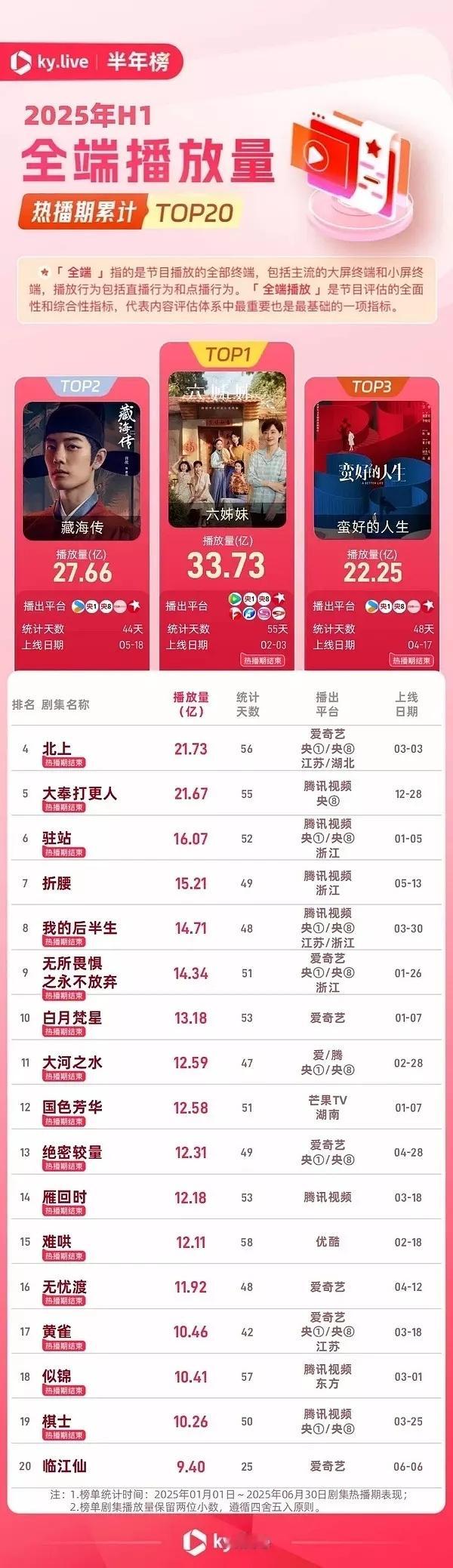 我去！差点没找到我紫的大爆剧。听说今天二里地因为锦绣芳华扑了，集体开除了云合，