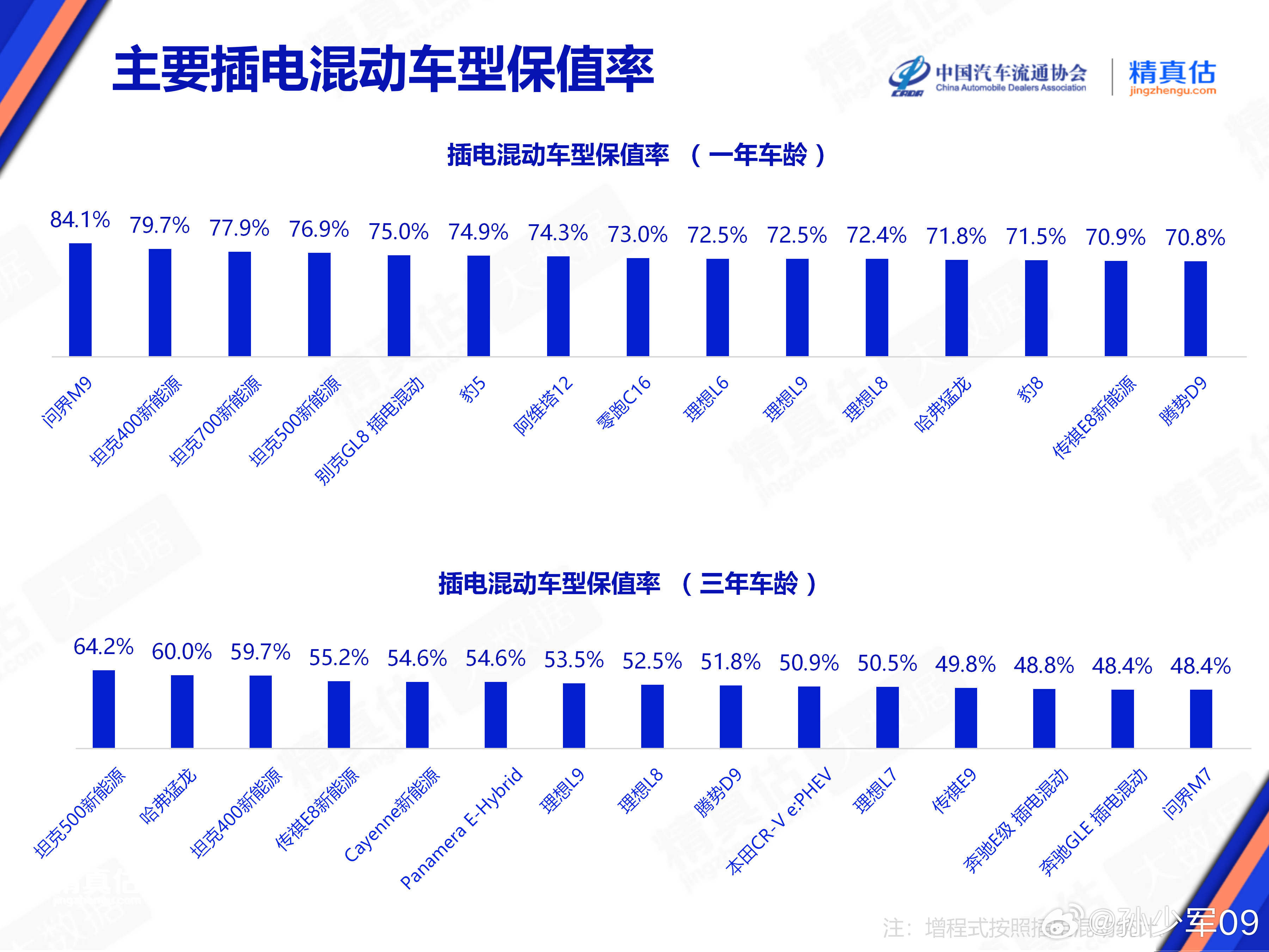 汽车流通协会发布2月新能源保值率排行榜混动车型：一年车龄，问界M9第一三年车龄