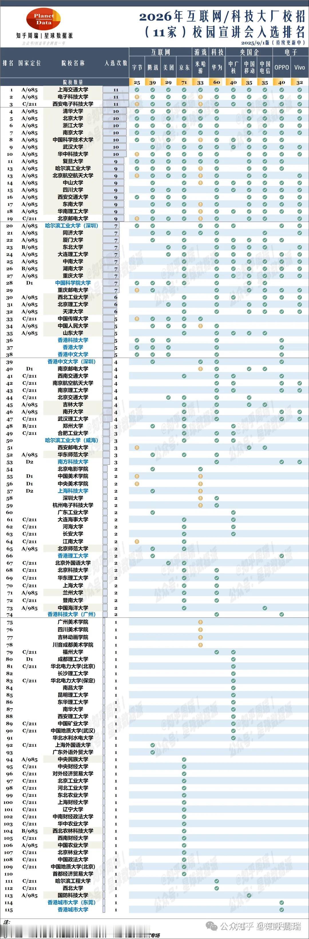 从各大互联网/科技大厂的宣讲会来看，上海交通大学是最吃香的，11家大厂都有到校宣