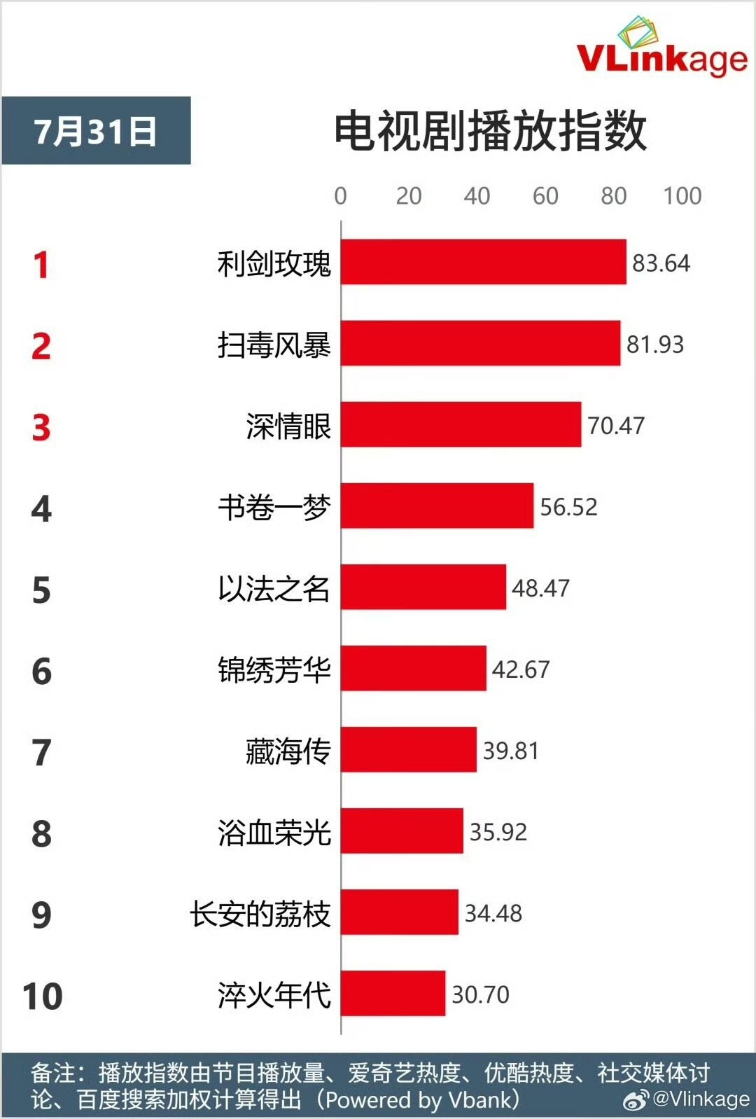娱乐利剑玫瑰V榜登顶迪丽热巴利剑玫瑰V榜登顶利剑玫瑰V榜登顶