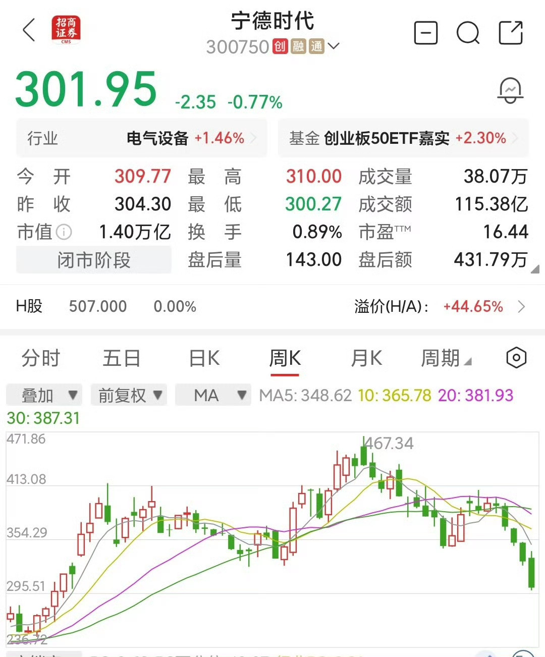 宁德时代经历至暗时刻宁德时代遭遇至暗时刻！市值蒸发7000亿动力电池龙头宁德时代