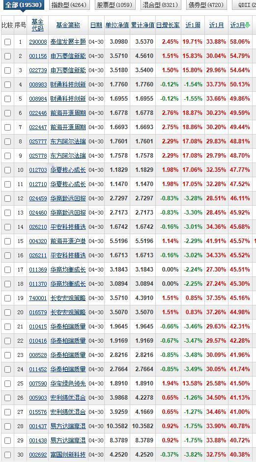 三月榜老大是锂矿巨头泰信发展主题，收益率高达58.06%，第二名是申万菱信新能源