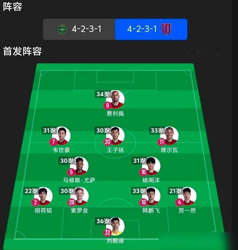 成都蓉城首发球员平均年龄逾30岁，中超联赛平均年龄28.87岁。豪哥和杨明洋31