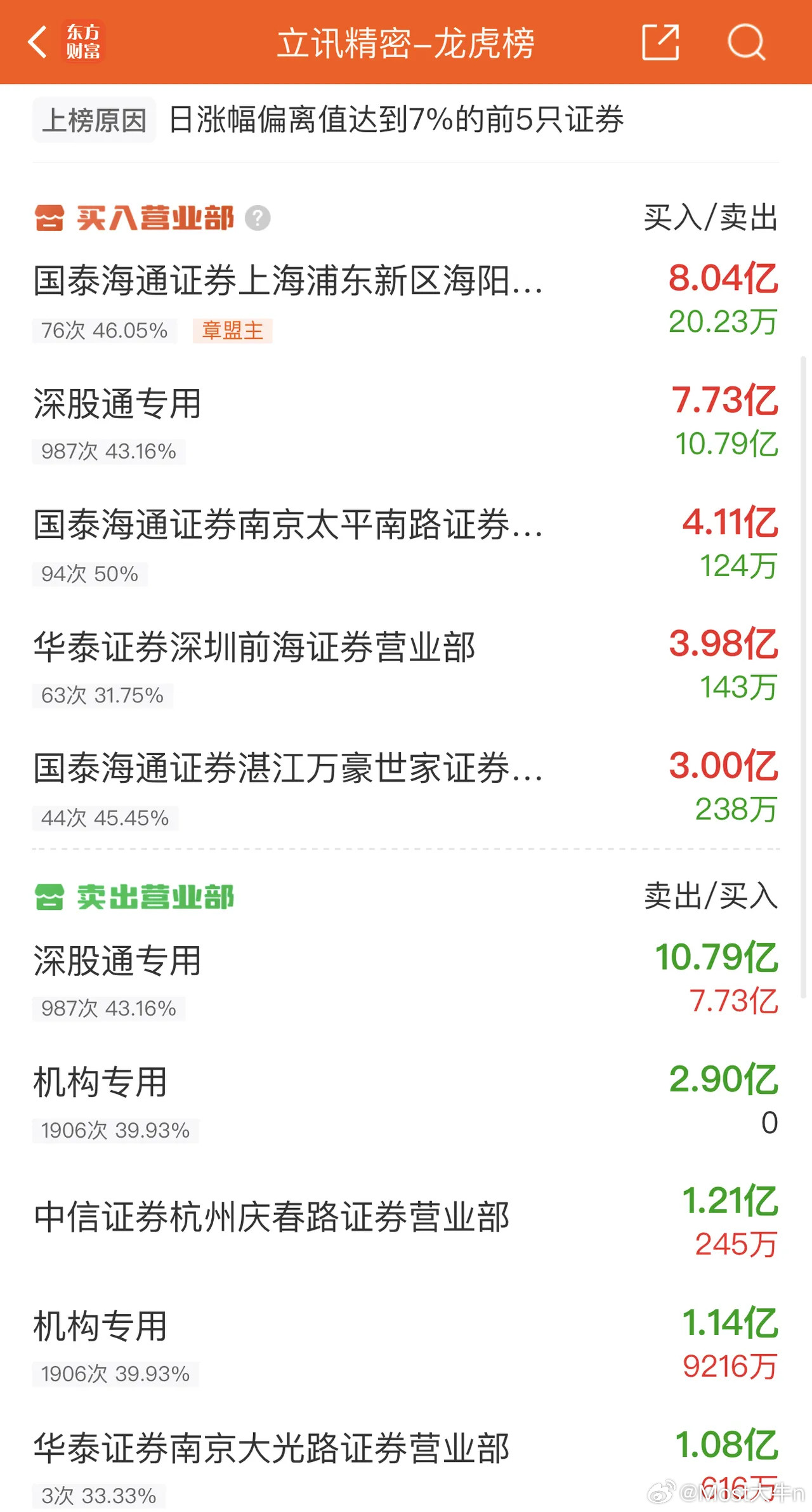 2026年3月25日，章盟主净买8.04亿，各大股吧前十热股:淘股吧:1.美丽