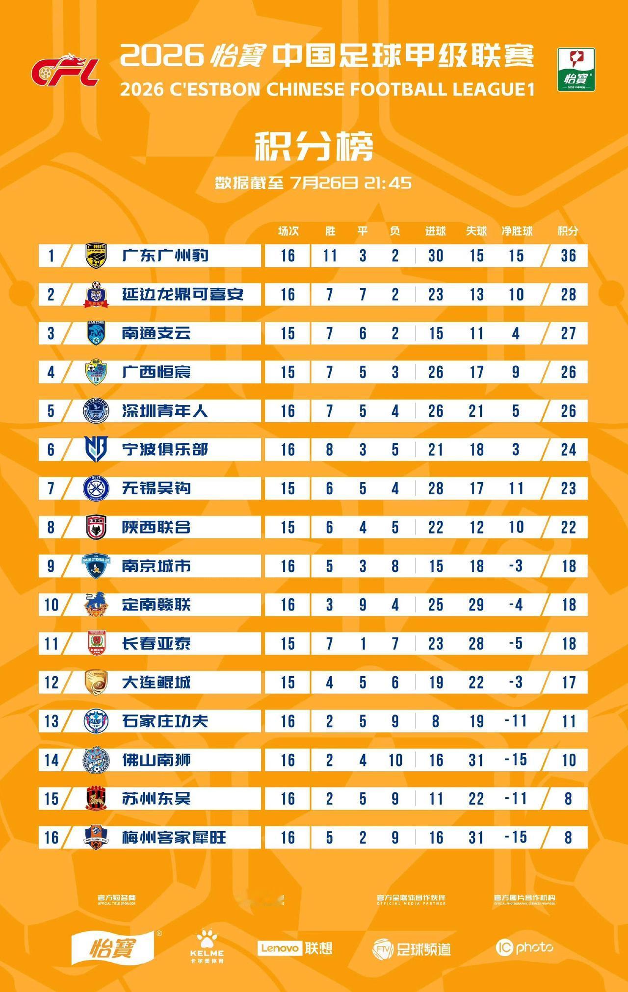 中甲打到一半，广州豹冲超应该没悬念了，唯一悬念就看第二支冲超的球队是谁了。我估计