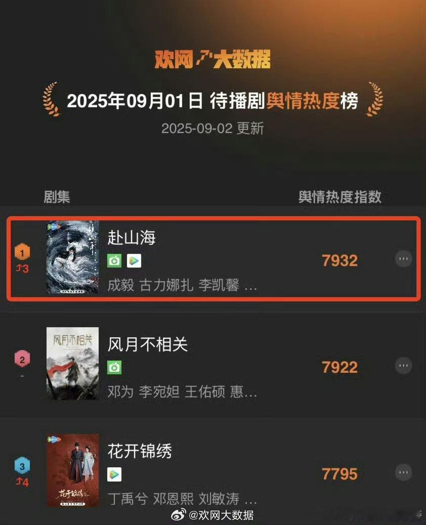 成毅《赴山海》待播剧舆情热度榜TOP1​​​