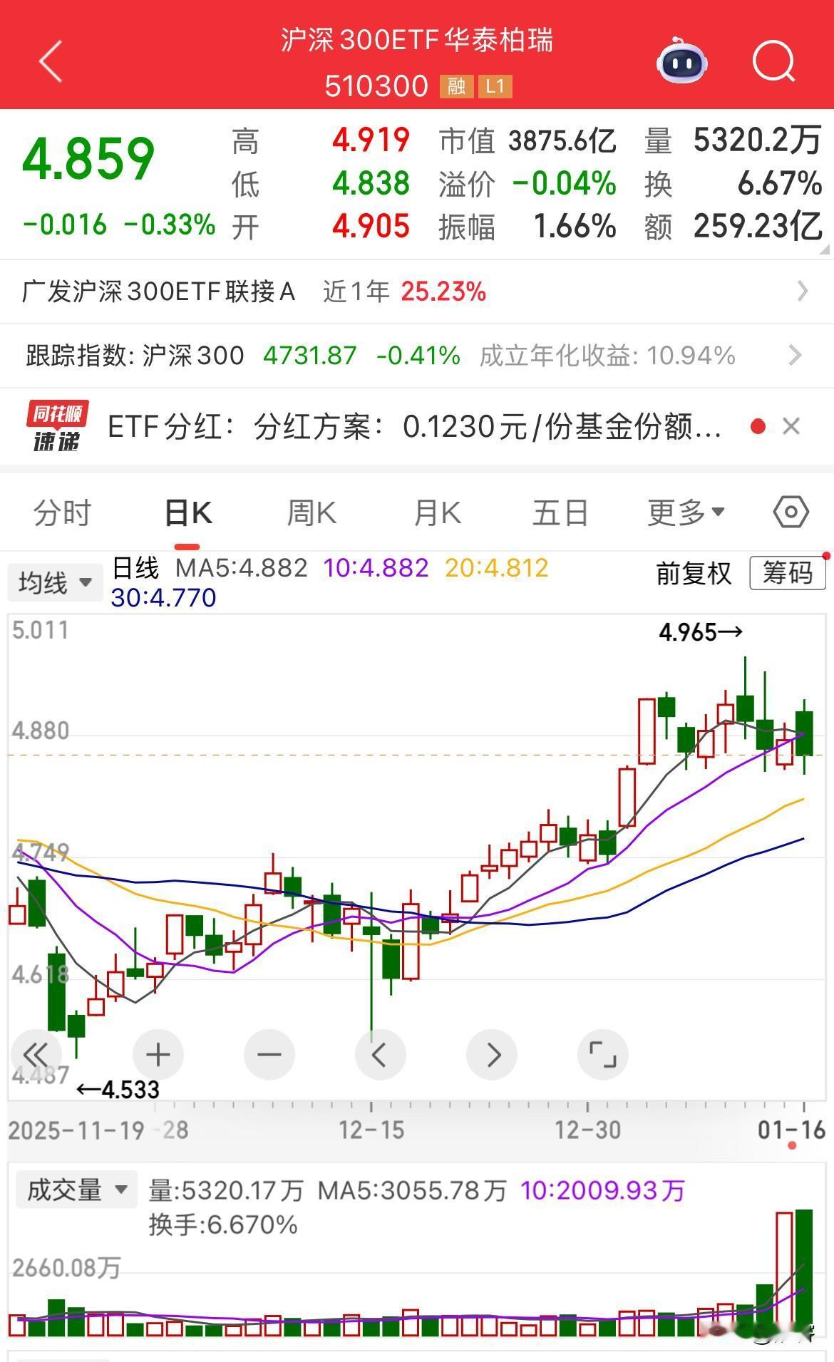放巨量的ETF出现一般是底部、又或者是顶部，好像目前还没有其他场景会出现这样的现