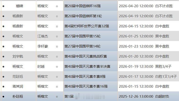 杨楷文9连胜，如果算上奖金不菲的野狐人气赛5连胜，已14连胜围棋