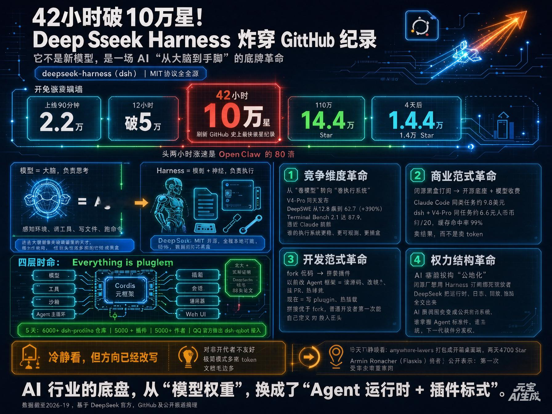 42小时破10万星！DeepSeekHarness炸穿GitHub纪录：它不是新模型，是一场AI“从