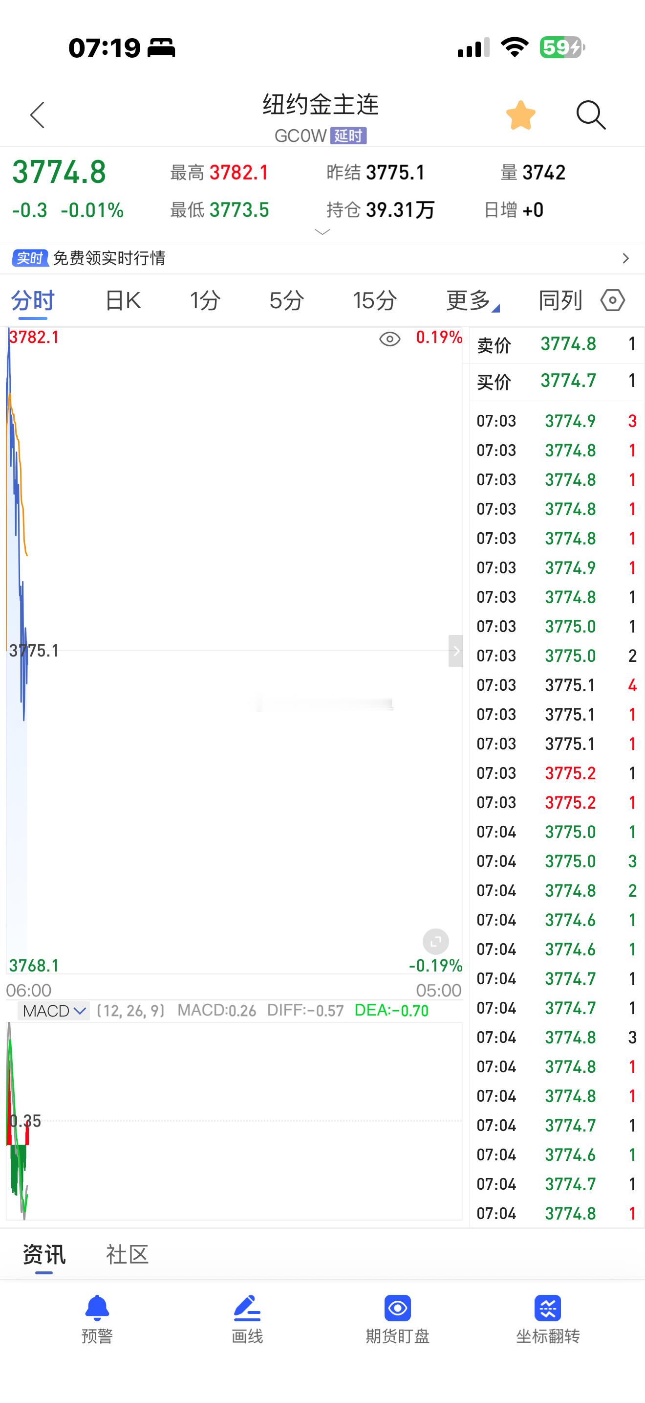 黄金马上3800，一个月前才3300。短短一个月涨了500美元。​​​