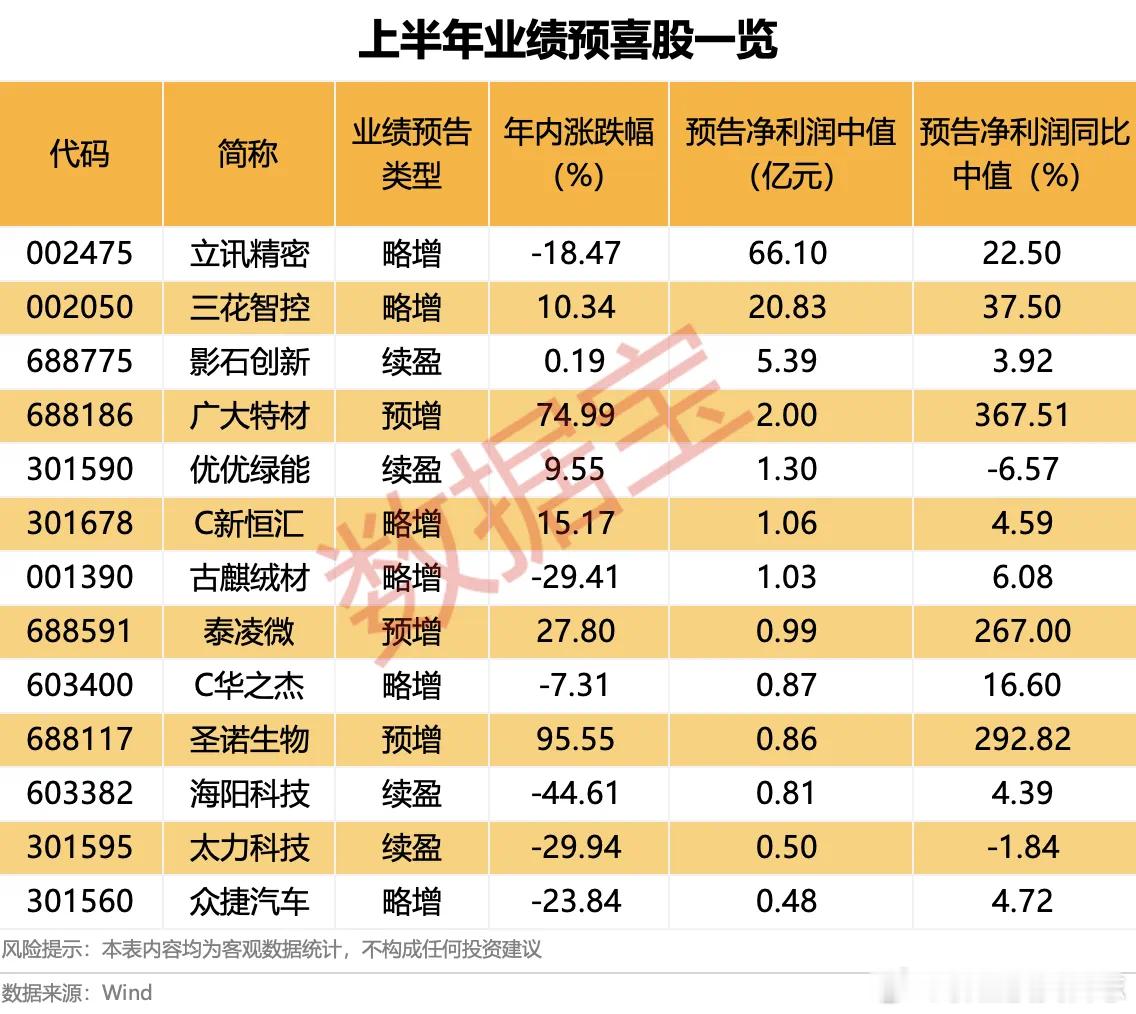价值投资日志13只A股上半年业绩预喜据数据宝统计，除广大特材之外，昨日