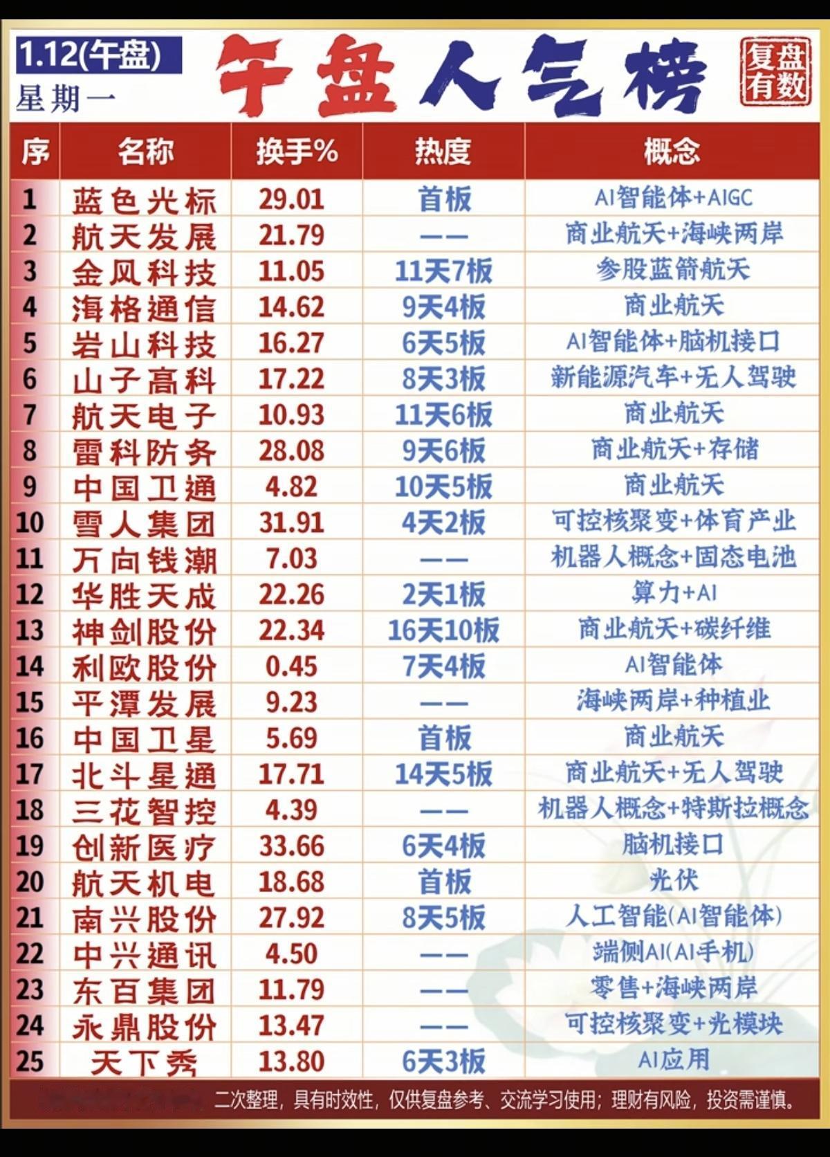 1.12周一成交活跃个股人气榜！1.人工智能AI智能体+AIGC2