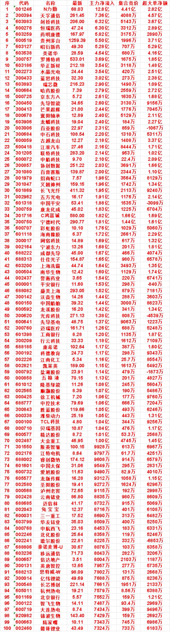 9月30日尾盘30分钟，主力资金“买入的”名单一览！龙蟠科技：净流入2.4