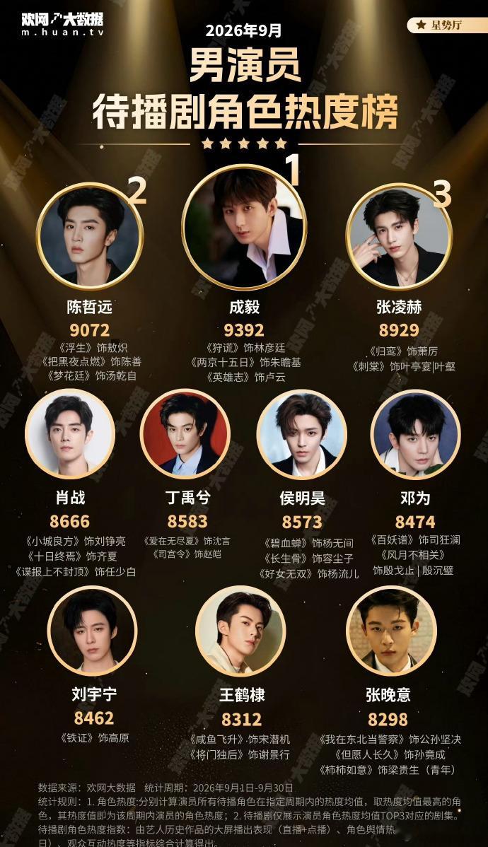 欢网9月男演员待播剧角色热度TOP10，成毅《狩谎》《两京十五日》《英雄志》T