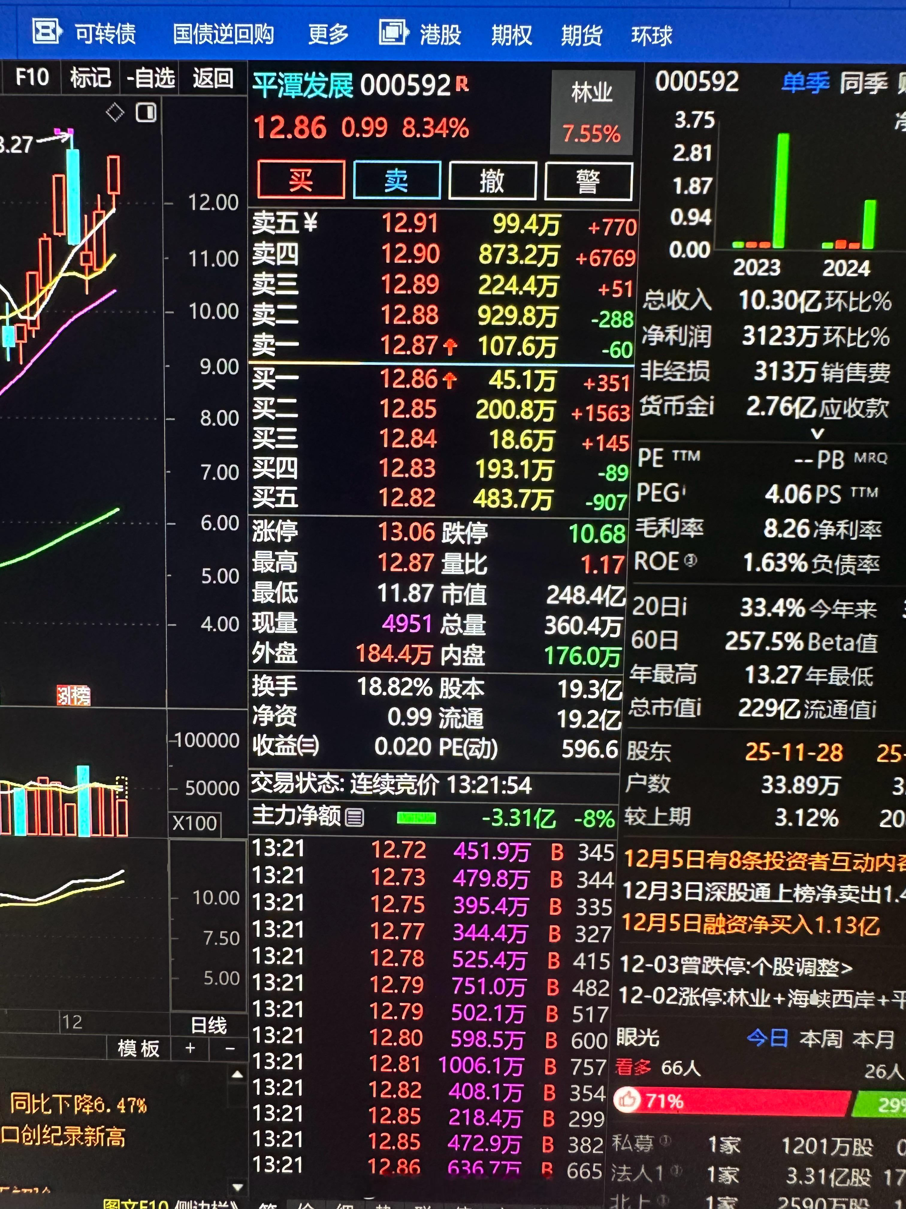 漂亮10个点到手了$平潭发展sz000592$我们周五订阅群里提示的可以获利