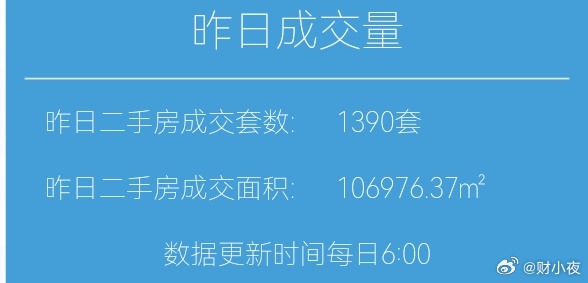 楼市第一线【03月16日早上好☀️】昨天上海二手房成交1390套，3月累计成交