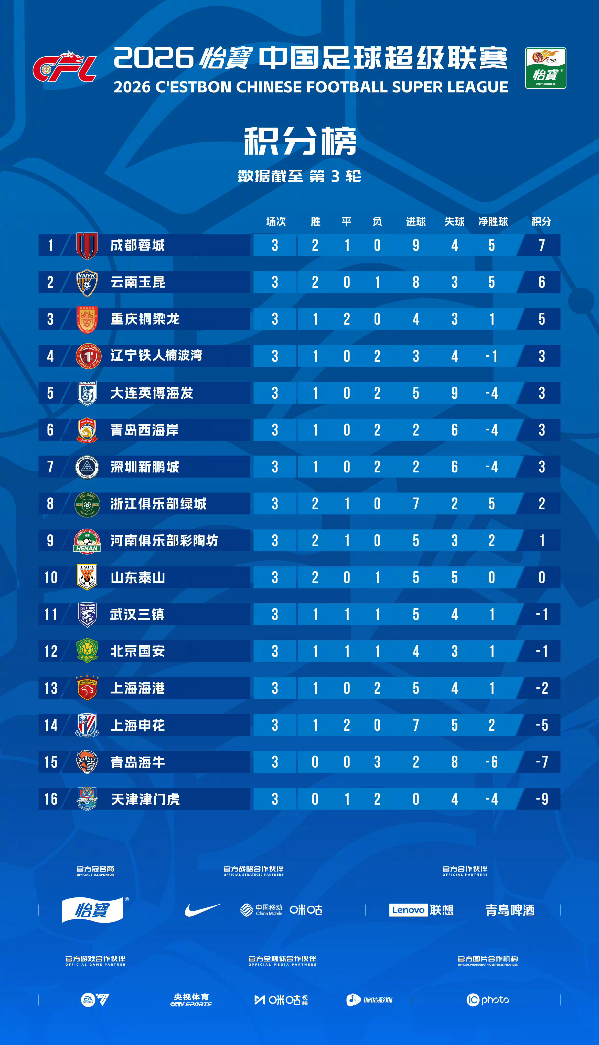 北京国安北京国安中超联赛截至第三轮积分榜本轮国安在工体1-1战平来访的上海申花