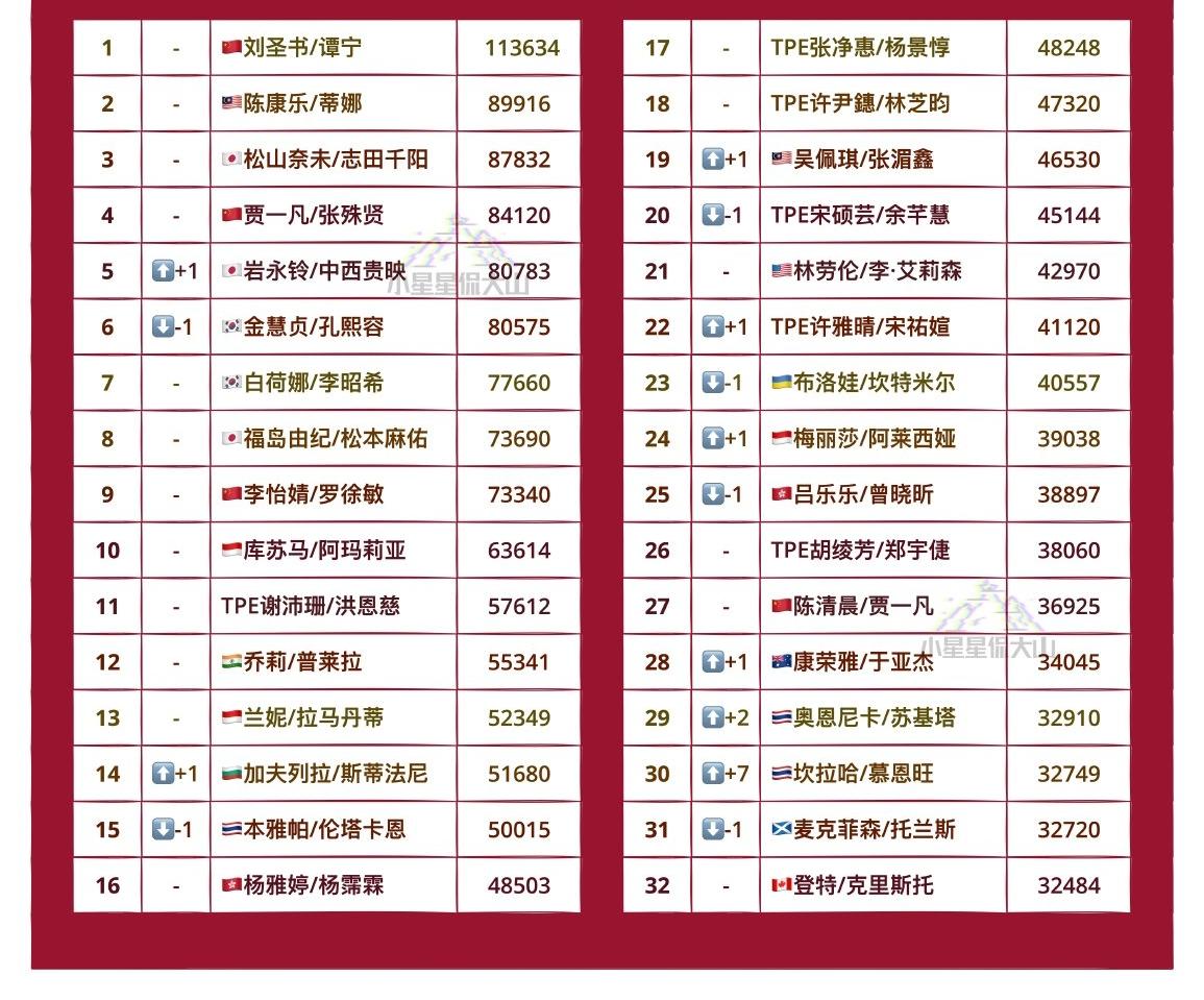 最新羽毛球女双排名！世界羽联最新女双项目世界排名更新如图。国羽组合🇨🇳刘