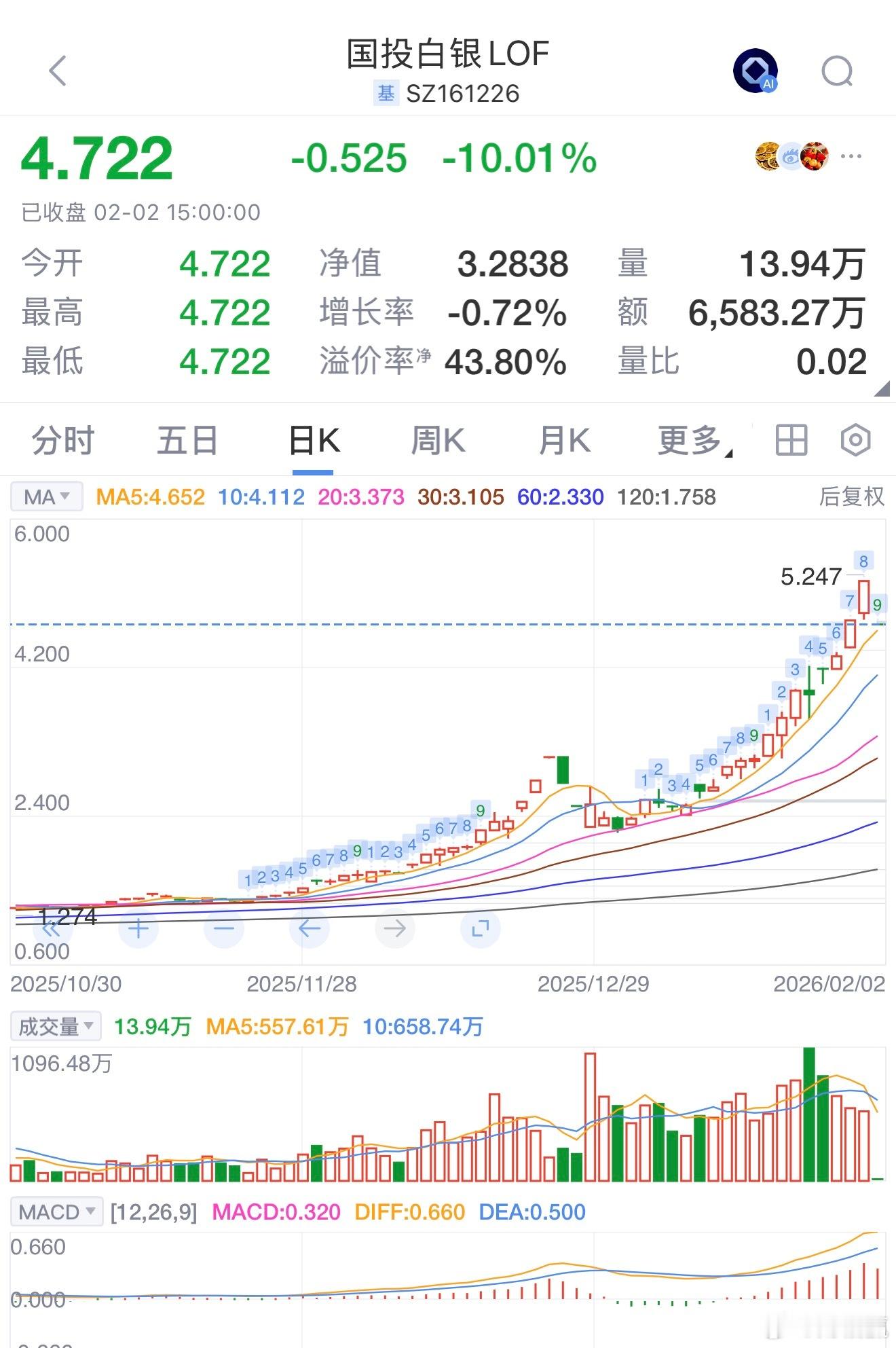 国投白银LOF(161226)：将于2026年2月3日开市起至当日10:30停牌