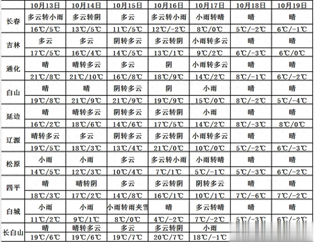 暴跌19℃! 长春大部将迎雨夹雪!