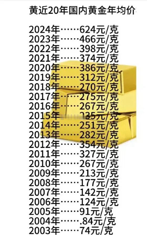 近20年黄金均价，2018年返程青岛的时候，让276元/克不用犹豫把家庭理财砸进