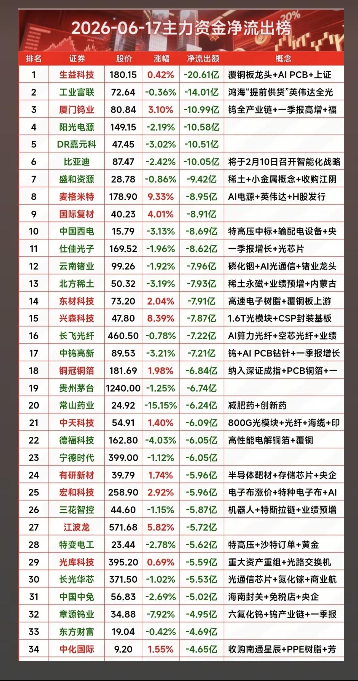 6.17周三主力大资金资金流向监测TOP30！资金抢筹：磷化铟、六
