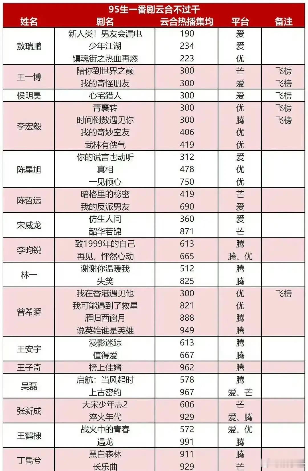 95生一番网播量＜1000的统计表里，除了张凌赫全员都上榜啦[笑着哭]不过也不是故