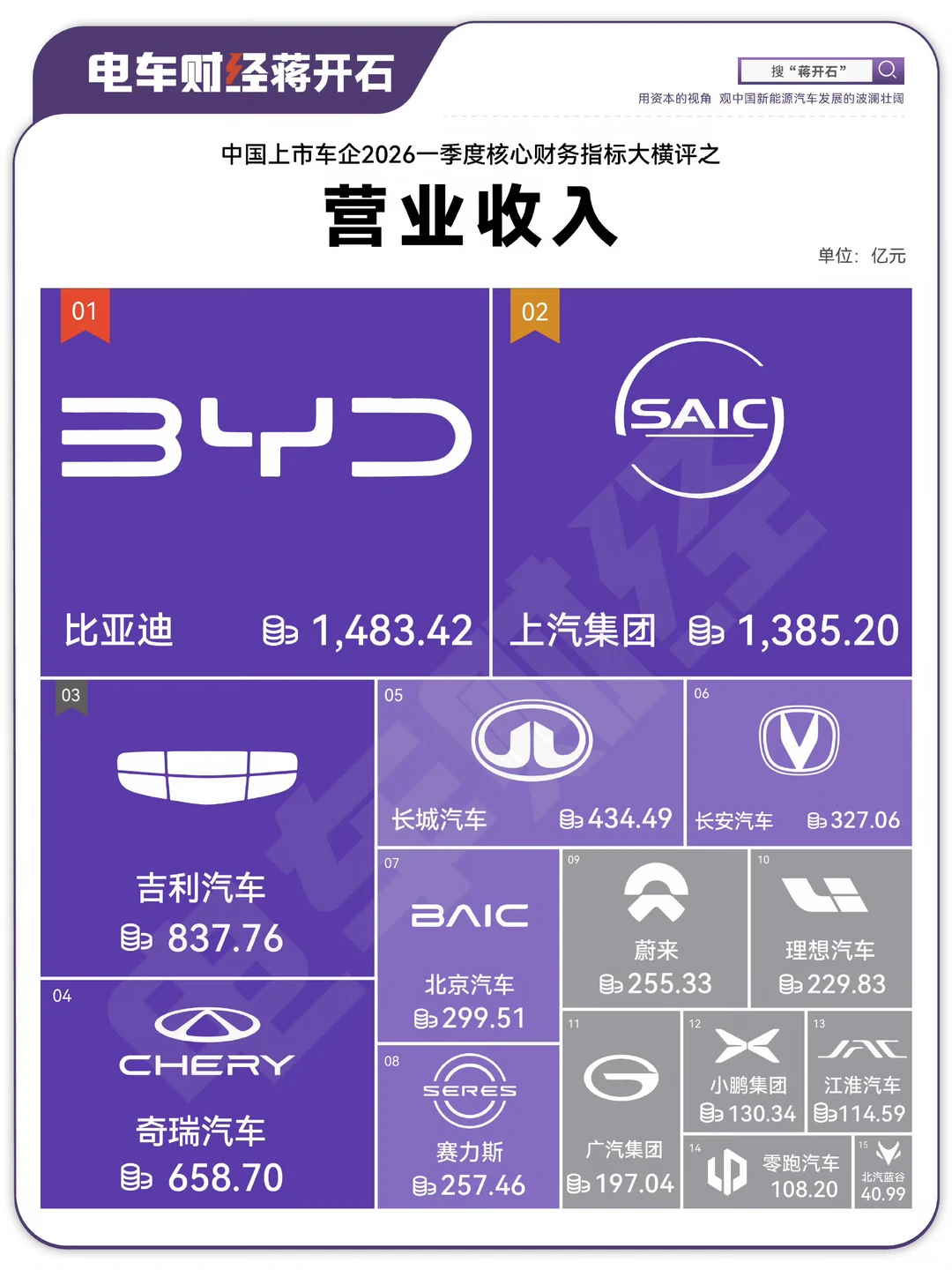 一季度中国上市车企海外收入越来越靓 	 奇瑞、比亚迪、长城稳居出海第一...