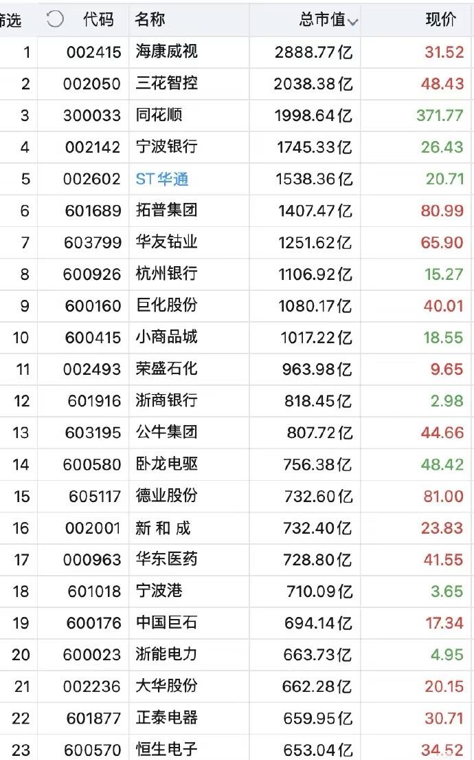 三花智控市值突破2000亿，成为浙江A股老二。三花，卧龙，华通全是绍兴票，宁