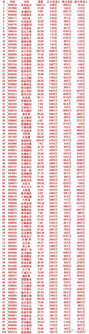 10月15日开盘45分钟，主力资金“买入的”的名单一览！​​​