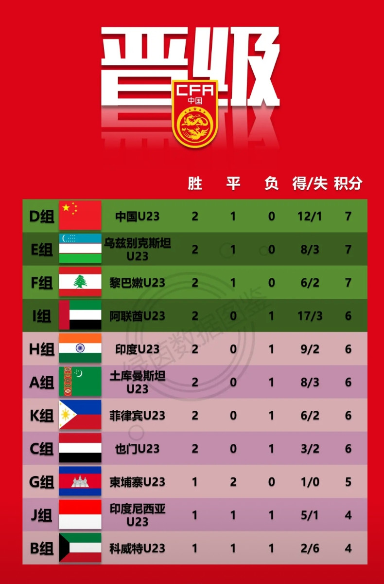 【U23国足晋级U23亚洲杯决赛圈】U23国足在亚洲杯预选赛中0-0战平澳大利