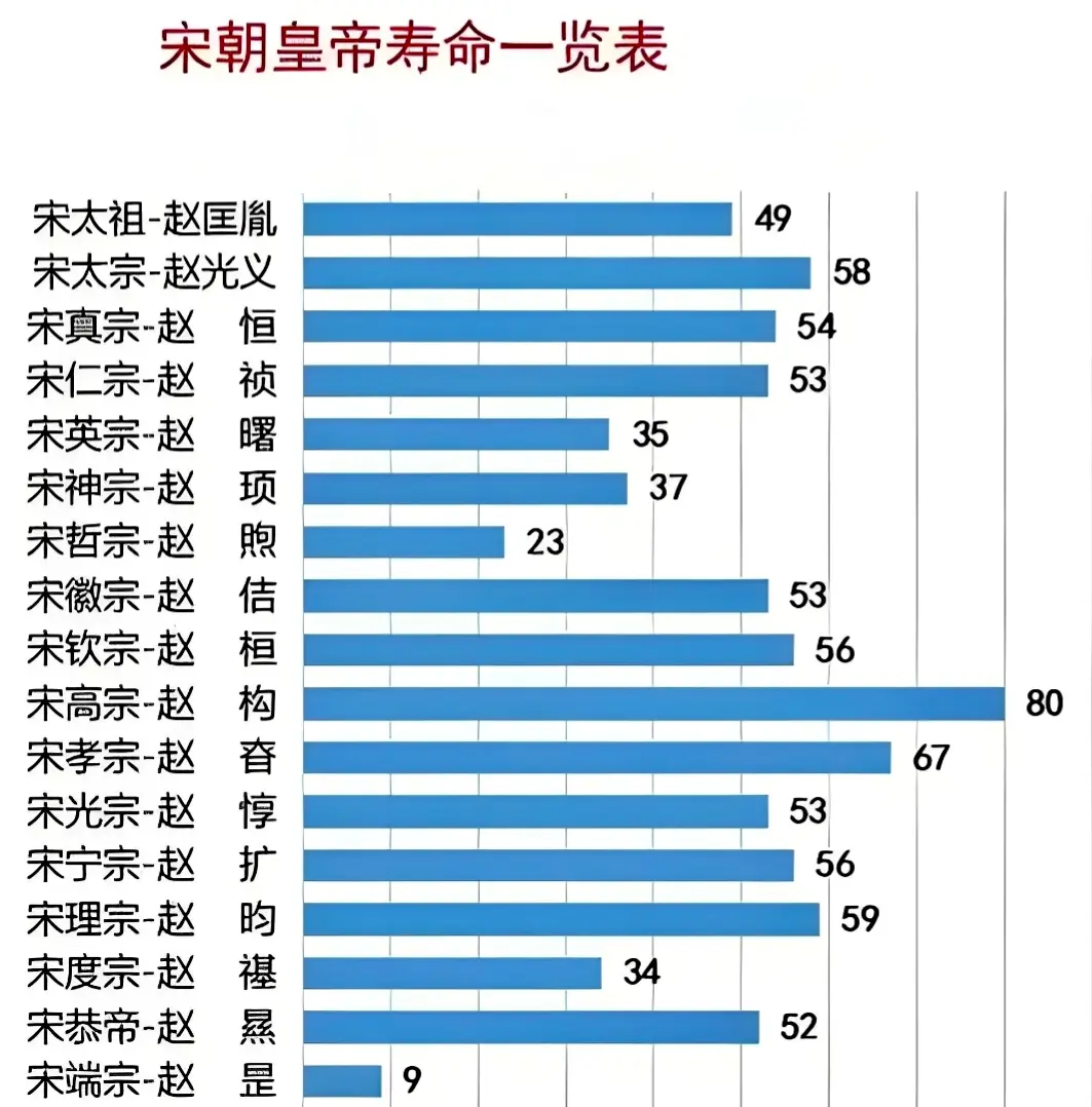 宋朝皇帝年龄一览表！！！