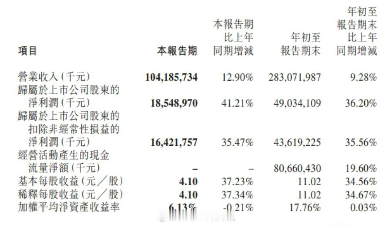这就是中国汽车产业最赚钱的公司，宁德时代第三季度净利润185亿，增长41%第三季