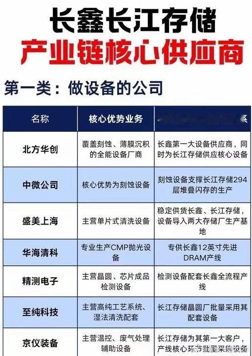 长鑫长江存储产业链核心供应商存储周期回暖，长鑫、长江存储持续扩产，整条产业链分为