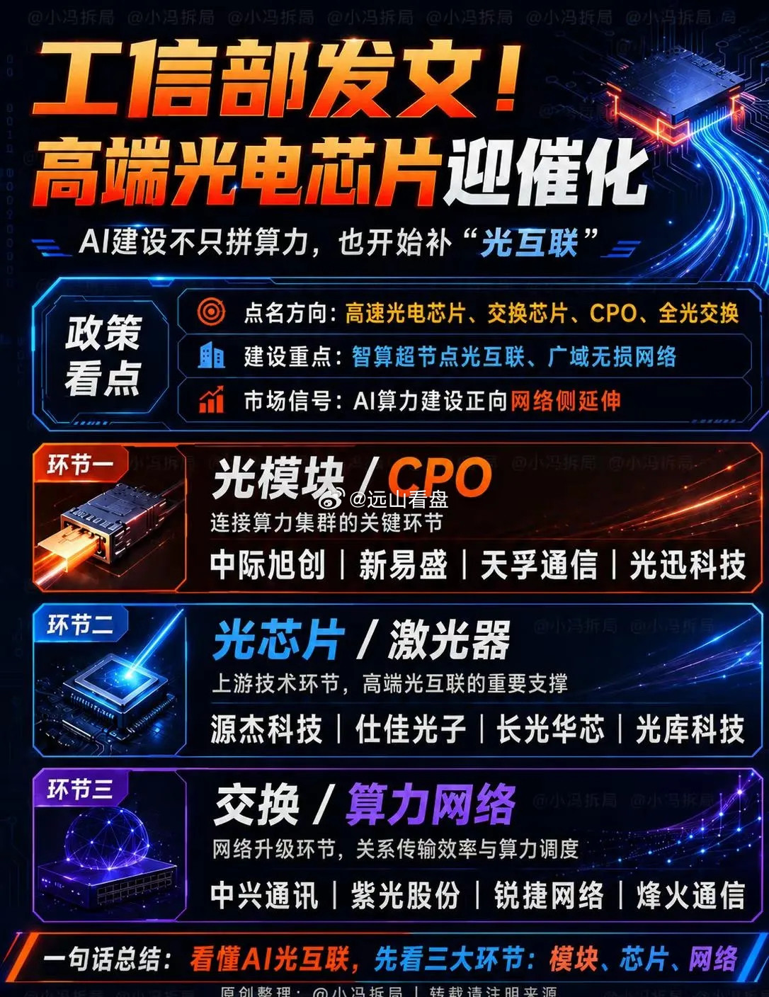 工信部这次点名的，不只是AI算力。真正值得拆的是背后的“光互联”链条：光模块、光