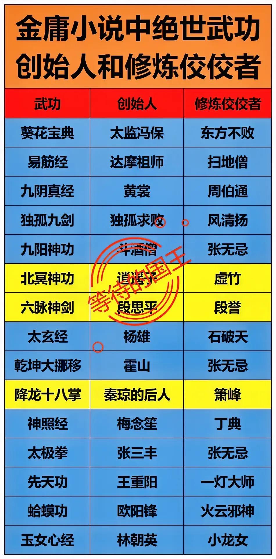 张无忌：金庸小说第一男主角黄蓉：金庸小说第一女主角如图是金庸武侠小说中的绝