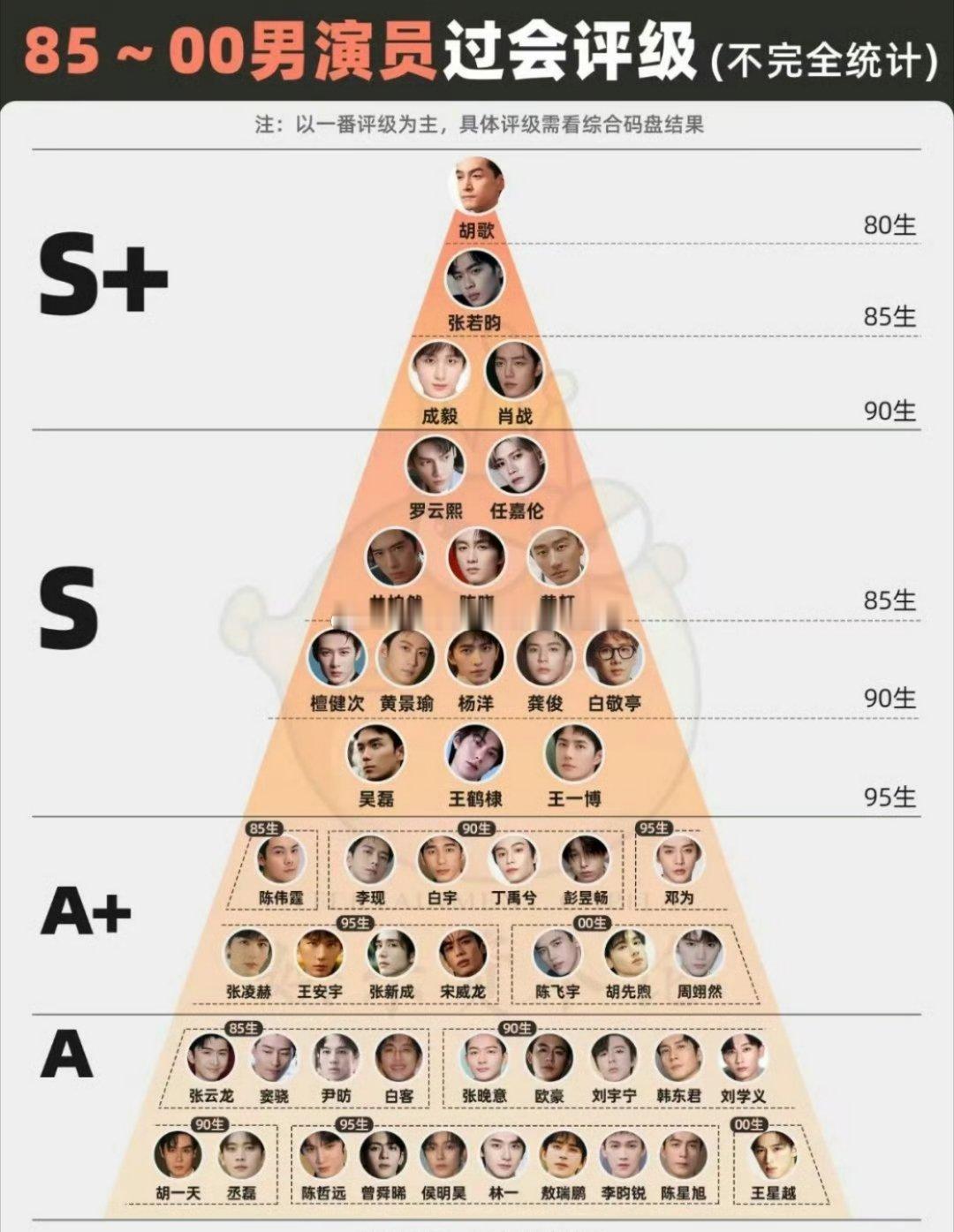 今年暑假业内给的内娱🥜单人过会评级表，才几个月过去，一半都翻车了，还有好多是处