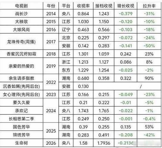 网友给杨紫总结了她的剧拉升率情况。不比不知道，一比吓一跳！她的剧拉升率多数都为负