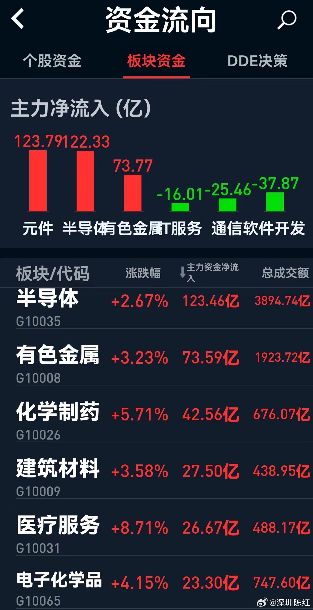 下周大概率攻击250日线，这些板块值得关注：1、有色金属8月第一个交易日最稳定的
