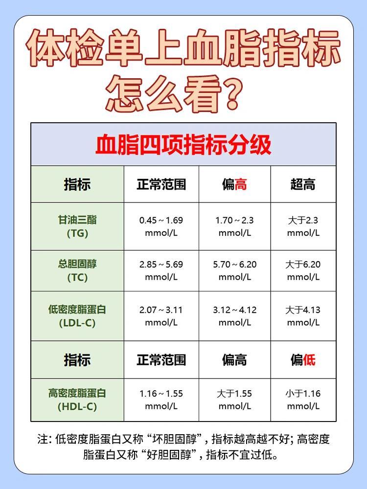 血脂降到正常范围后，后续该如何维持不反弹？血脂降至正常并不代表彻底痊愈，高血脂