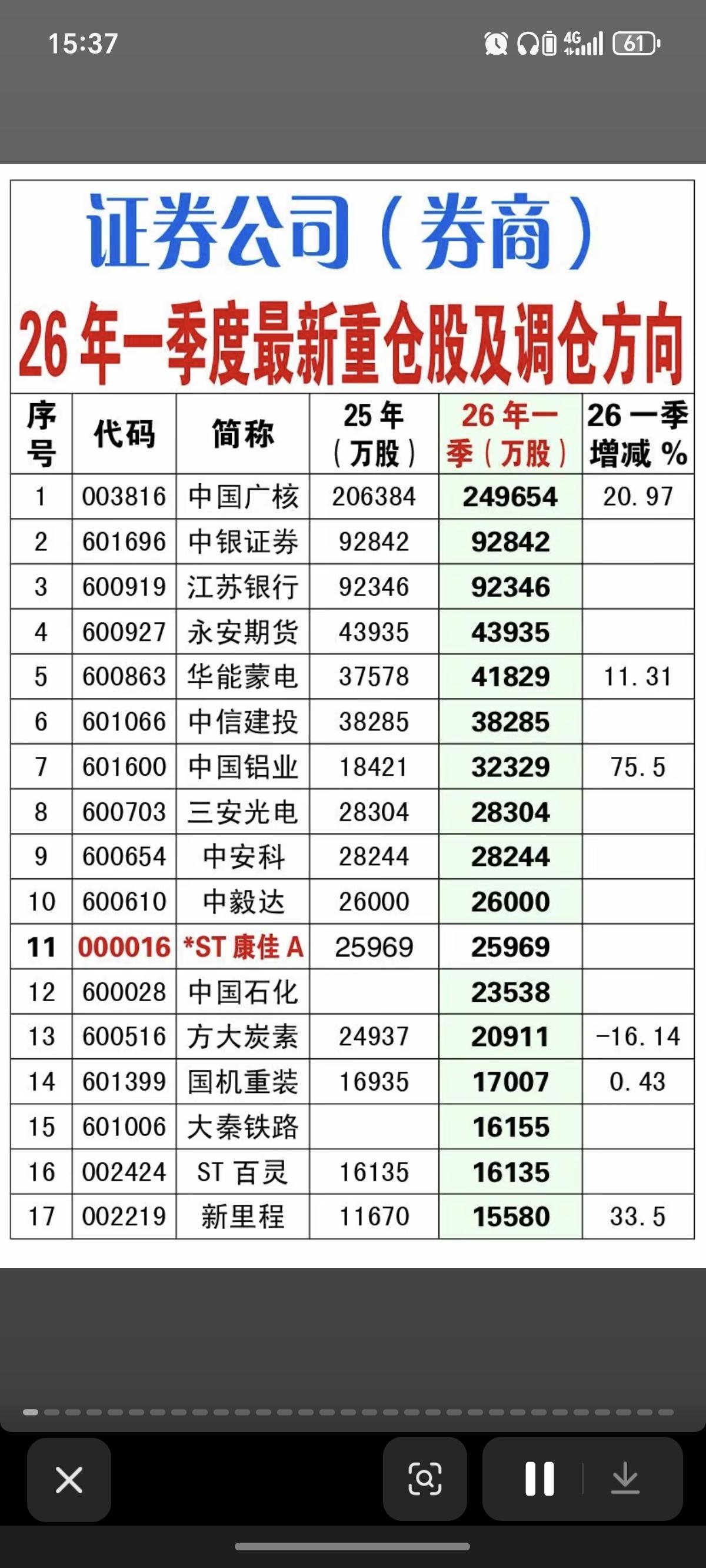 证券公司（券商）：一季度重仓股及调仓方向！证券公司持股，也是国家队。而且它们