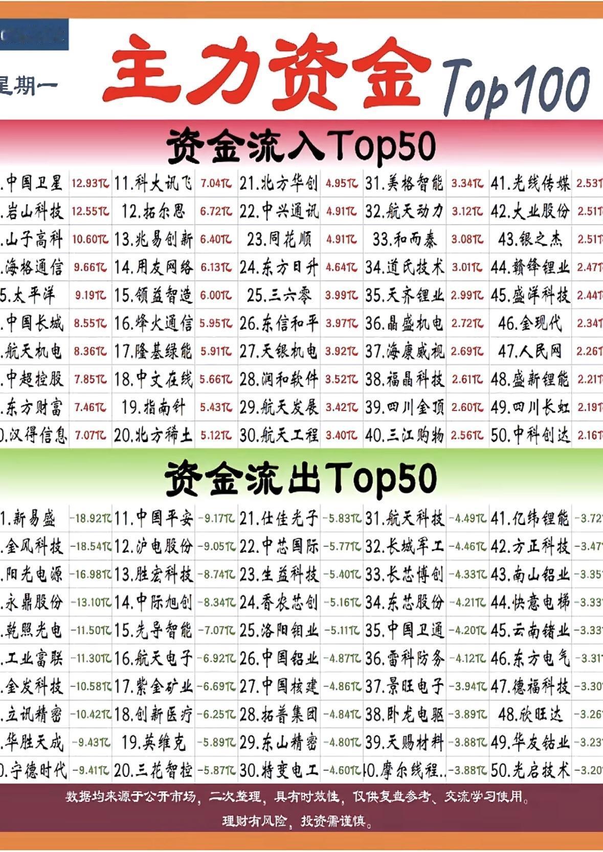 1月12日上午主力资金Top100揭秘：哪些股票最受追捧？科技股吸金强劲，卫星