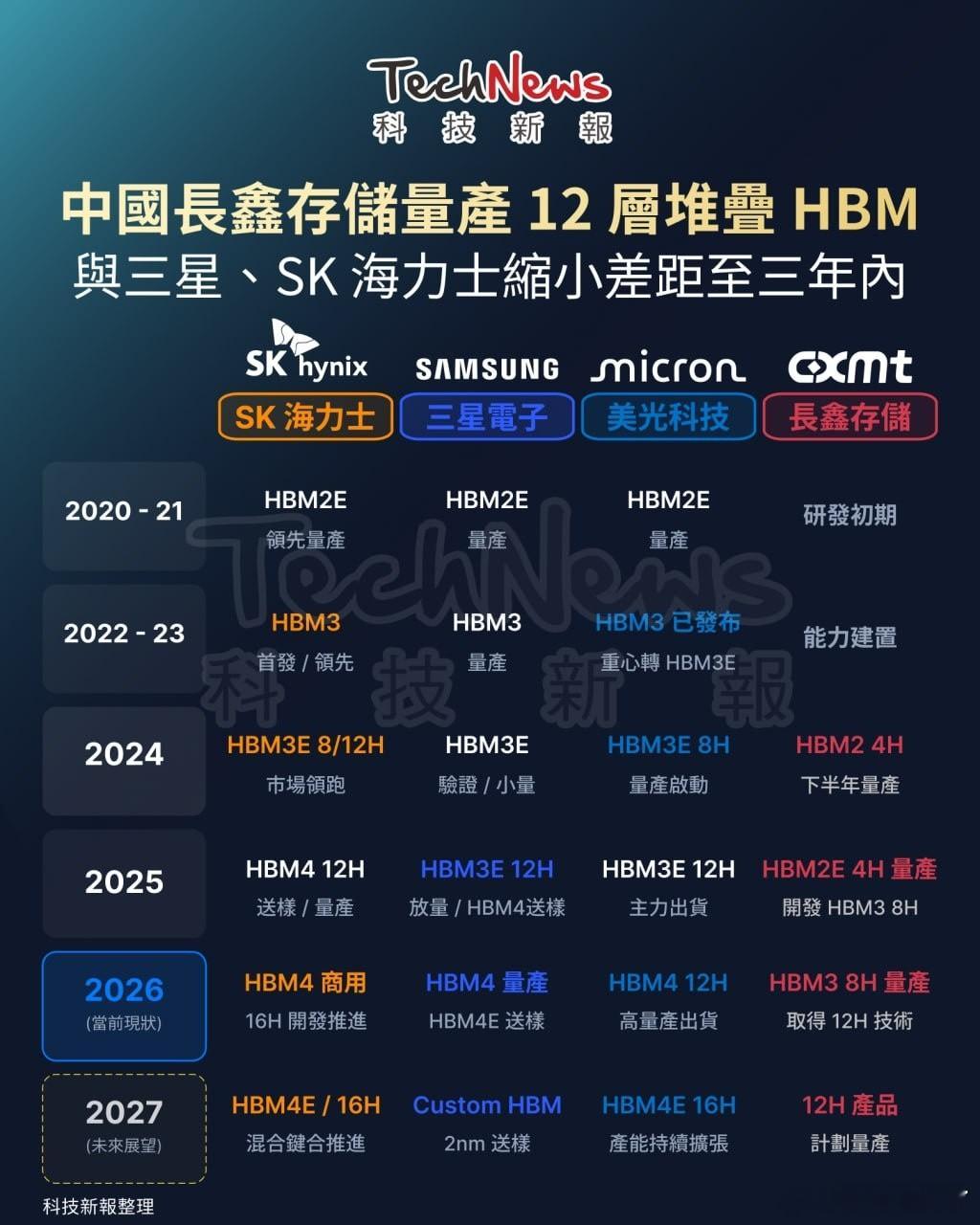 12层HBM准备国产。