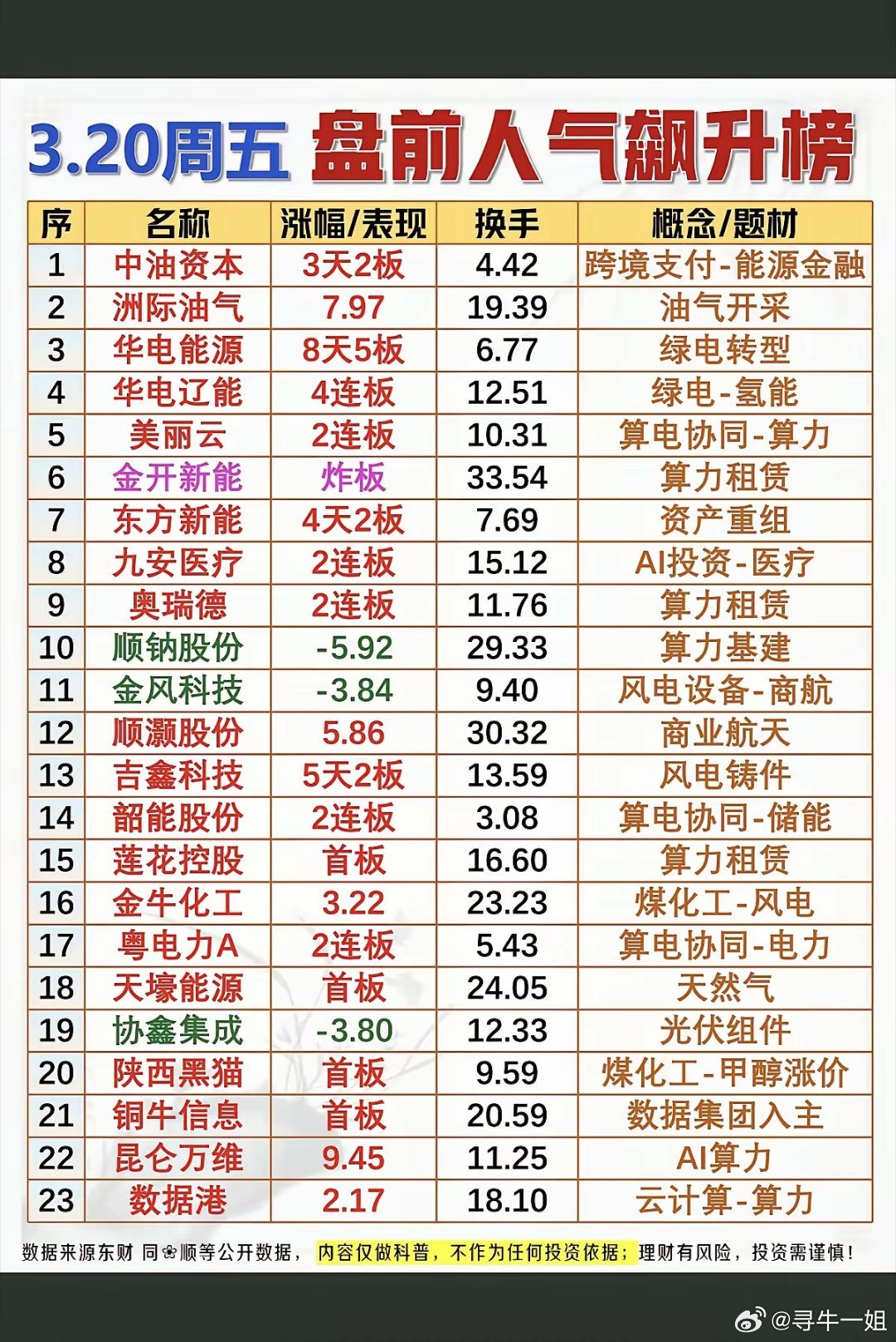 3.20周五成交活跃个股+人气热度榜！1.跨境支付—能源金融2.绿电-氢能3