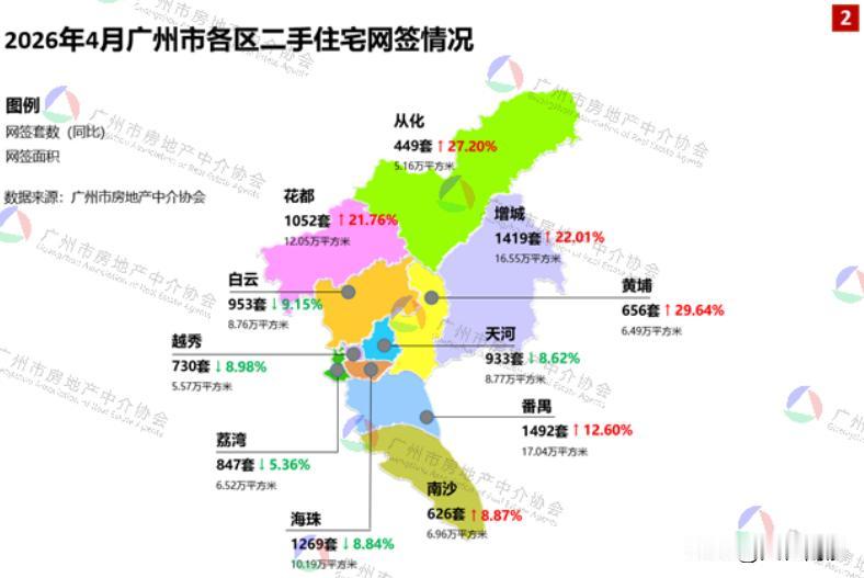 【广州4月份二手网签新鲜出炉！郊区暴涨】广州市房地产中介协会新鲜发布广州4月份二