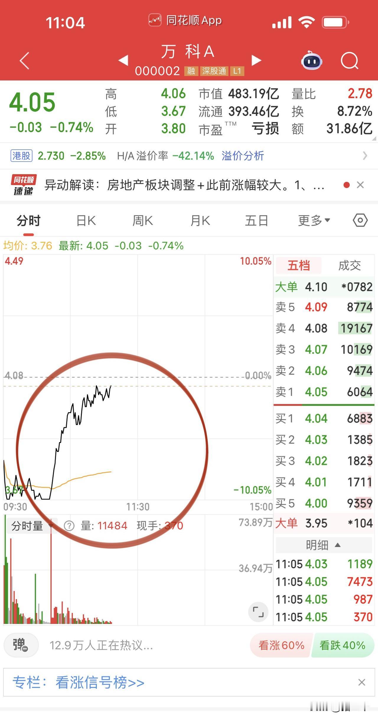 地产死局在万科A发力下再次盘活！这就是有大家长护着的好处，本轮地产超跌修复，
